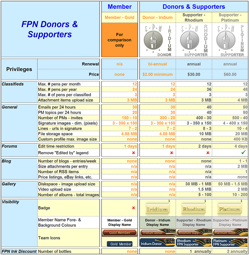 FPN Donor & Supporter Comparison