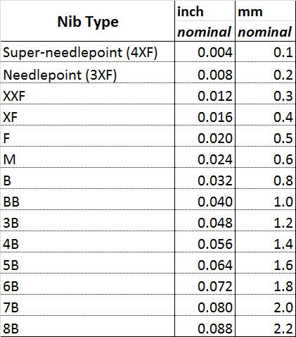 Parker Nib Size Chart