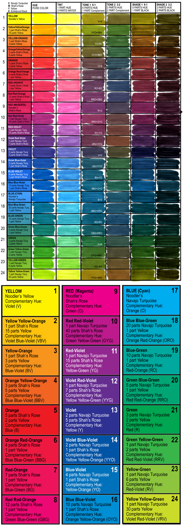 Noodler S Ink Properties Chart