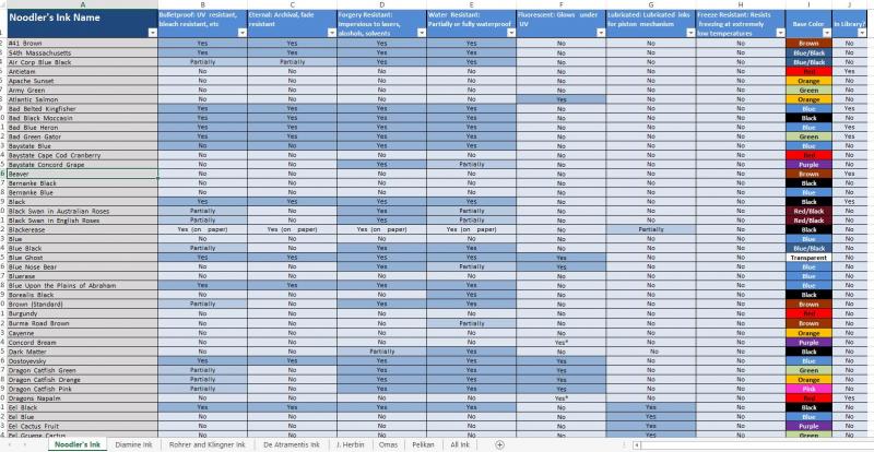 Noodler S Ink Properties Chart